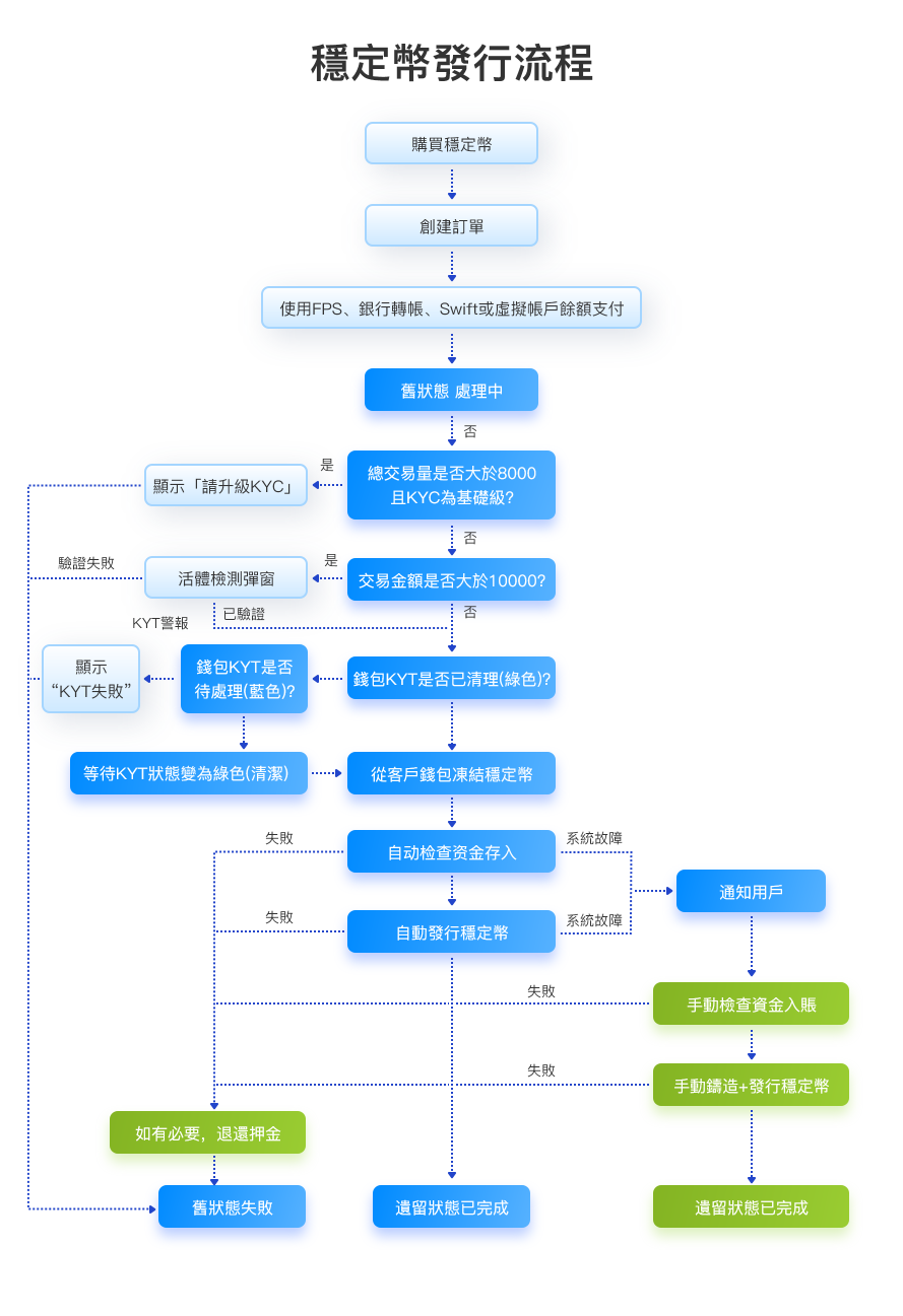 穩定幣發行流程