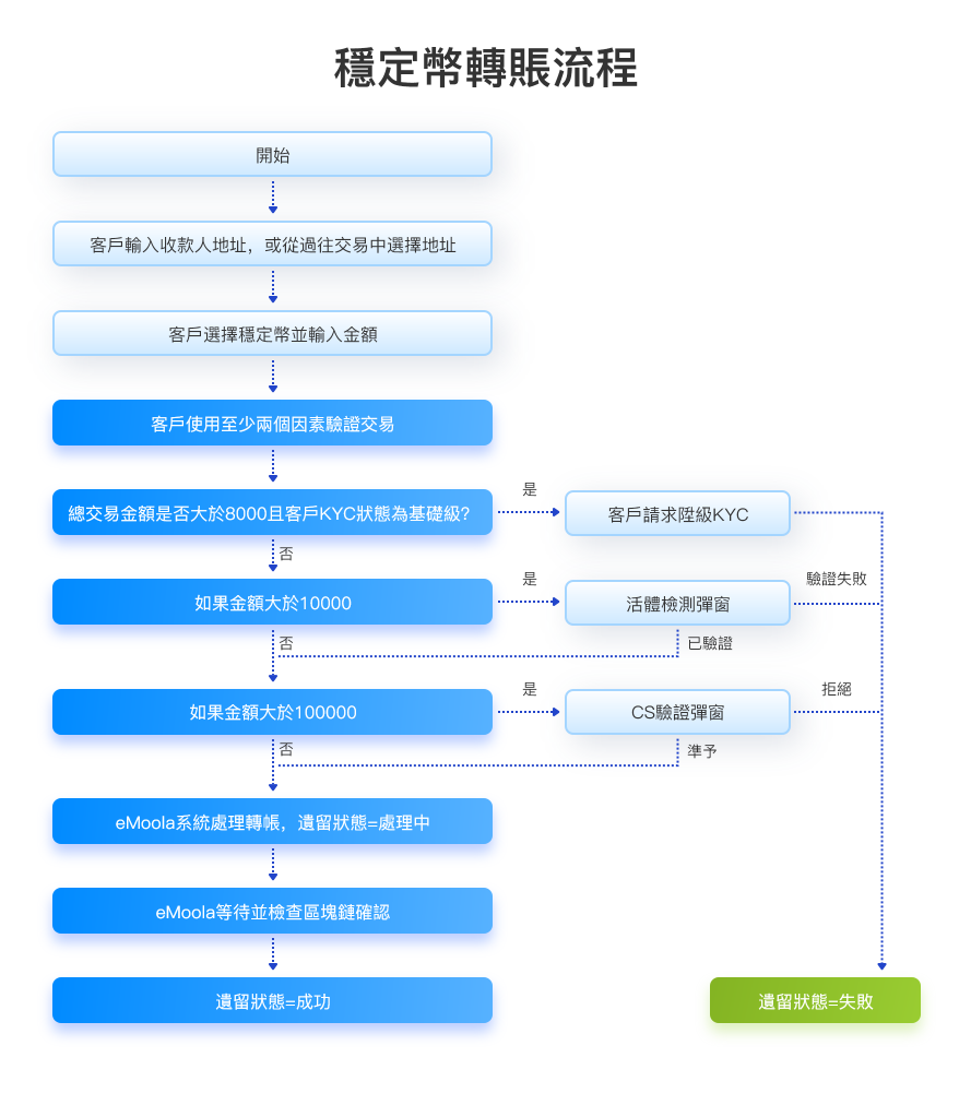 穩定幣轉賬流程